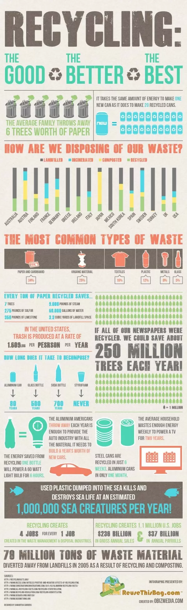 How Recycling Cuts Costs and Attracts Customers For Your Café & Restaurant