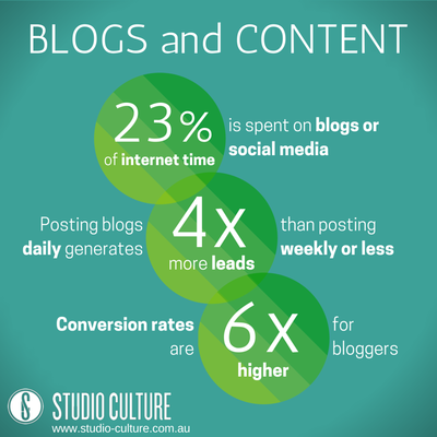 Are You Content with Your Content? 3 Ways Good Blogging Boosts Your Online Marketing Efforts