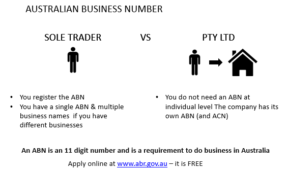 The Difference ABN, ACN & Name | SavvySME
